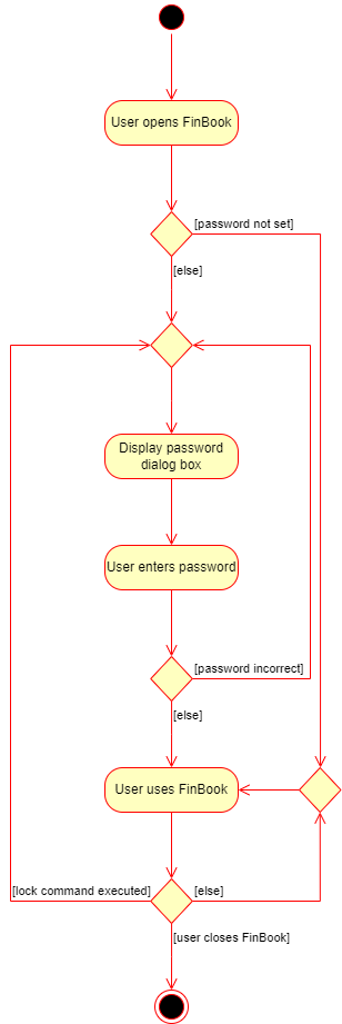 LockActivityDiagram